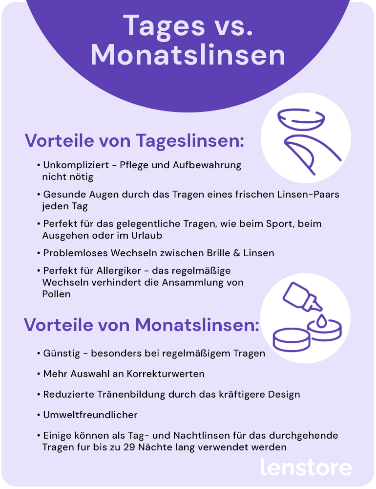 Tages vs. Monatslinsen
Vorteile von Tageslinsen:
• Unkompliziert - Pflege und Aufbewahrung nicht nötig
• Gesunde Augen durch das Tragen eines frischen Linsen-Paars 
  jeden Tag
• Perfekt für das gelegentliche Tragen, wie beim Sport, beim    Ausgehen oder im Urlaub
• Problemloses Wechseln zwischen Brille & Linsen
• Perfekt für Allergiker - das regelmäßige Wechseln verhindert die Ansammlung von Pollen
Vorteile von Monatslinsen:
• Günstig - besonders bei regelmäßigem Tragen 
• Mehr Auswahl an Korrekturwerten
• Reduzierte Tränenbildung durch das kräftigere Design
• Umweltfreundlicher
• Einige können als Tag- und Nachtlinsen für das durchgehende Tragen fur bis zu 29 Nächte lang verwendet werden
