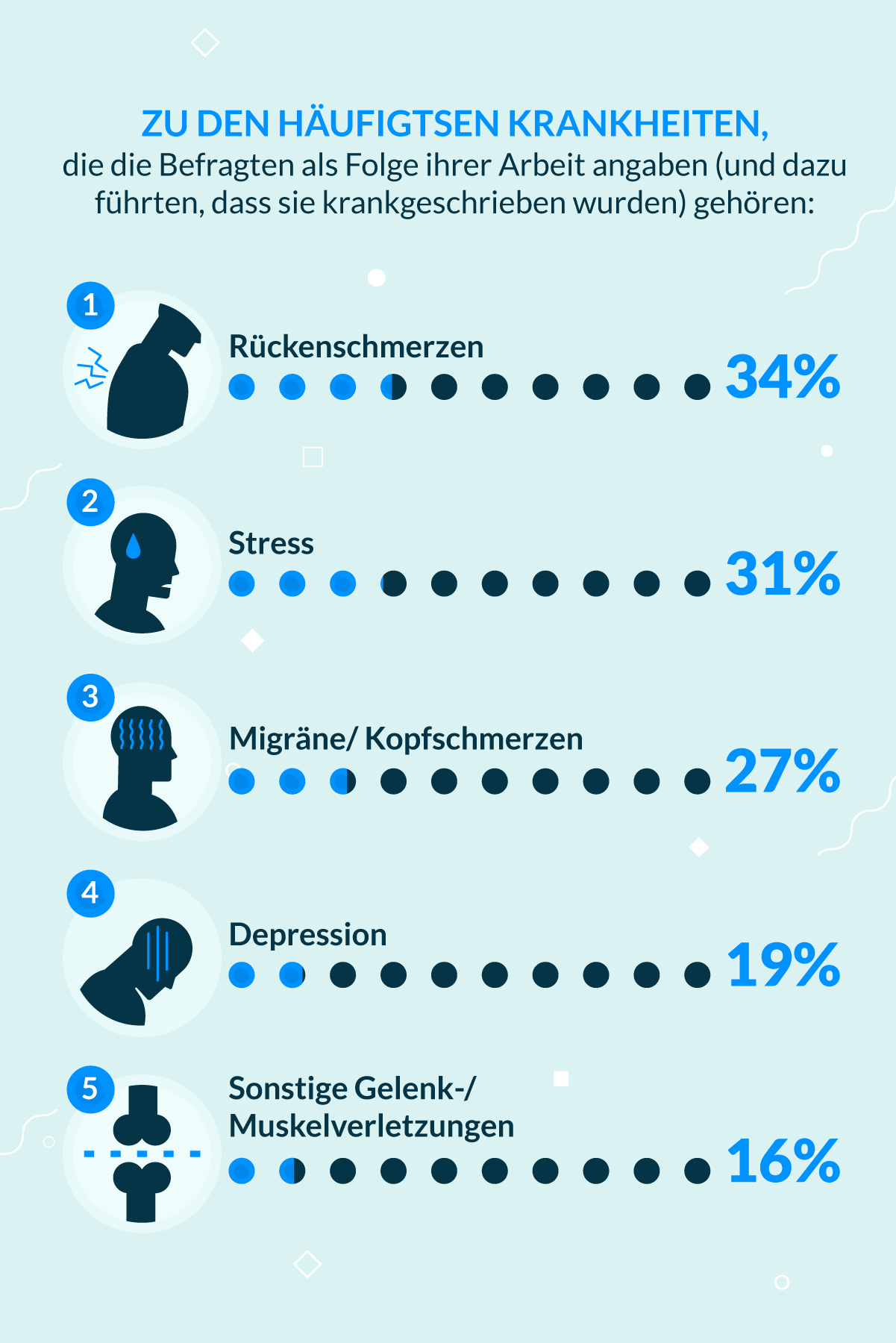 Umfrage: Auswirkungen unserer Arbeit auf unsere Gesundheit | Lenstore