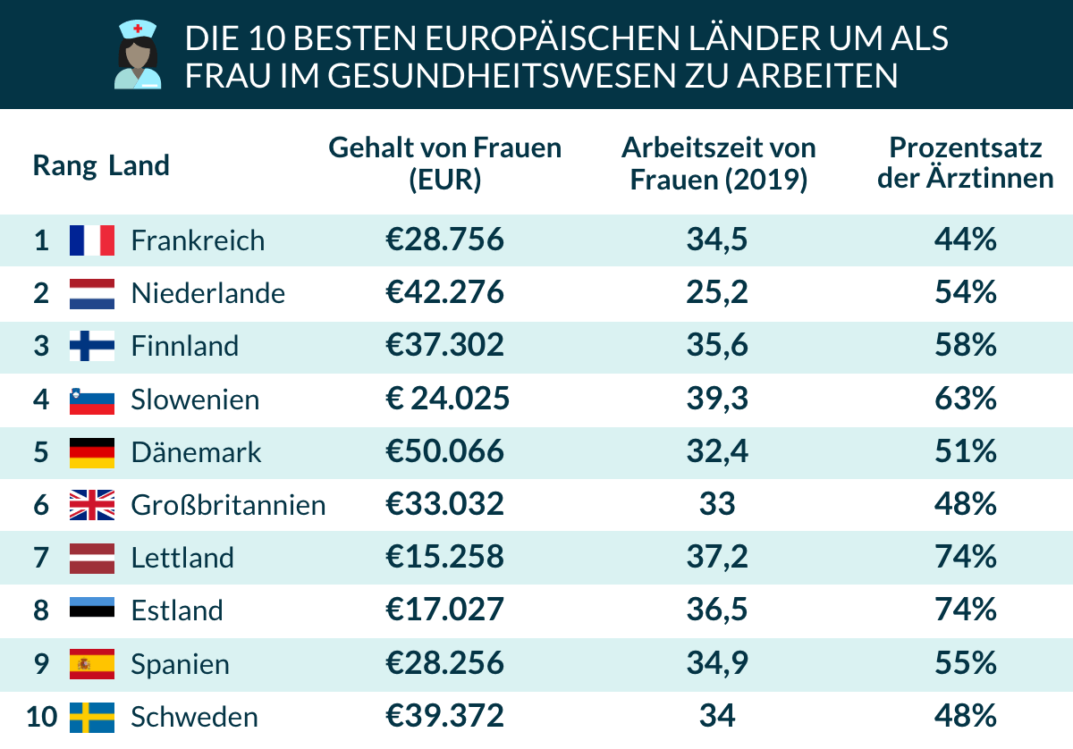 Die besten europäischen Länder um als Frau im Gesundheitswesen zu arbeiten