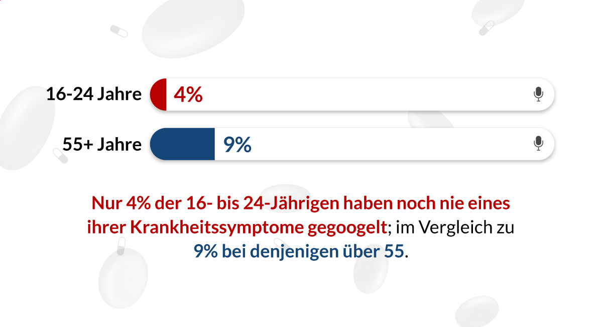 Umfrage: Krankheitssymptome Googeln | Lenstore