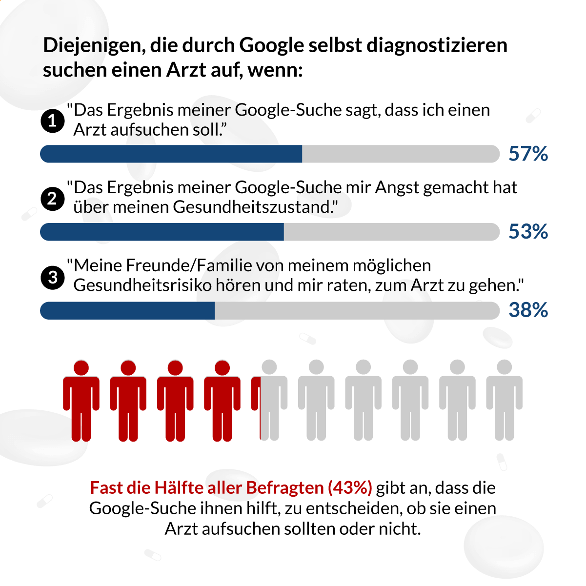 Umfrage: Krankheitssymptome Googeln | Lenstore