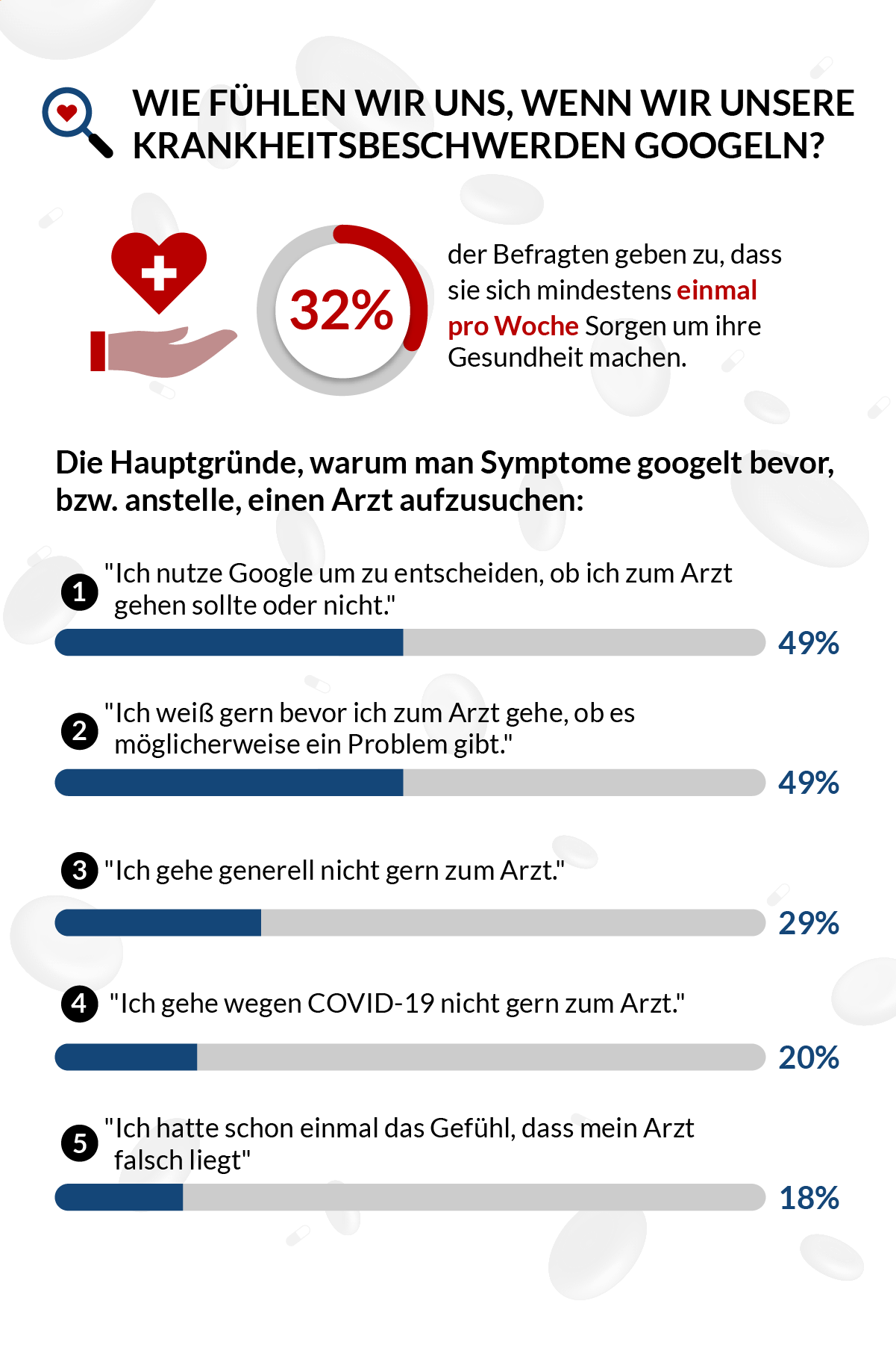 Umfrage: Krankheitssymptome Googeln | Lenstore